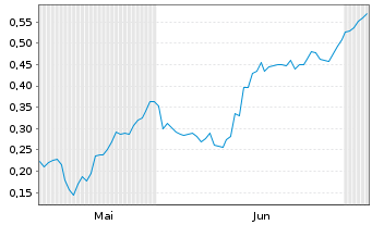 Chart Mini Future Long Rolls-Royce - 6 Monate