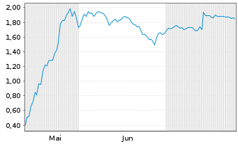 Chart Mini Future Long Delivery Hero - 6 Months