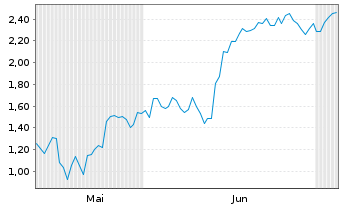Chart Mini Future Long BNP Paribas - 6 Monate