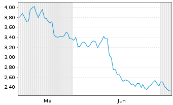Chart Mini Future Short BNP Paribas - 6 Monate