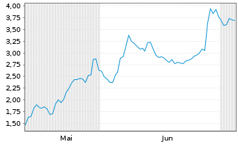 Chart Mini Future Long Eli Lilly - 6 Months