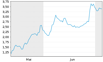 Chart Mini Future Long Eli Lilly - 6 Months
