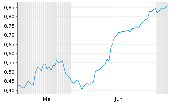 Chart Mini Future Long Axa - 6 Months