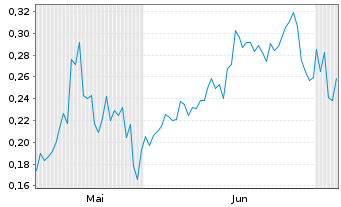Chart Mini Future Short Canopy Growth - 6 Monate