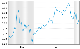Chart Mini Future Short Canopy Growth - 6 Monate