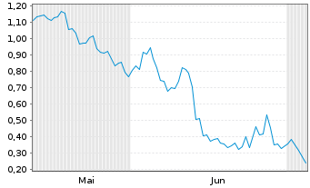 Chart Mini Future Short FinTech Group - 6 Months