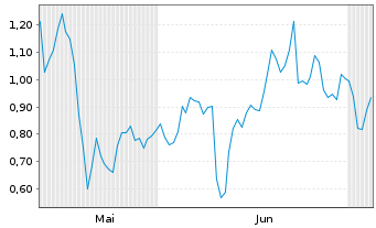 Chart Mini Future Long Hochtief - 6 Months