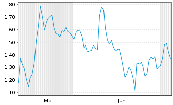 Chart Mini Future Short Hochtief - 6 Months
