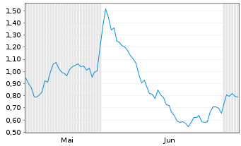 Chart Mini Future Long Salesforce.com - 6 Months