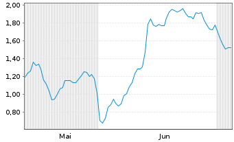 Chart Mini Future Short Adobe - 6 Months