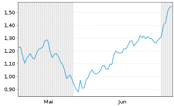 Chart Mini Future Long Fresenius - 6 Months