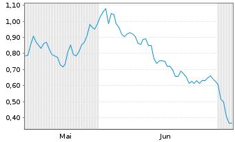 Chart Mini Future Short Fresenius - 6 Months