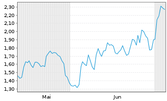 Chart Mini Future Long Linde - 6 Monate