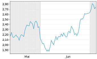 Chart Mini Future Long Beiersdorf - 6 Monate