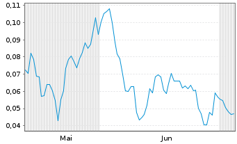 Chart Mini Future Long European Lithium - 6 Months