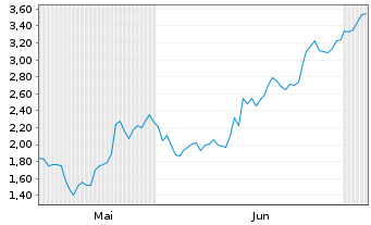 Chart Mini Future Long MTU Aero Engines - 6 Months