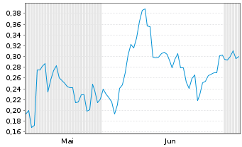 Chart Mini Future Short Lynas - 6 Monate