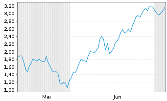 Chart Mini Future Short Stellantis - 6 Months