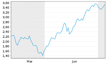 Chart Mini Future Short Stellantis - 6 Months