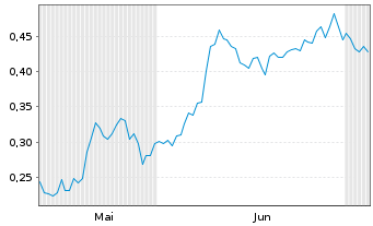 Chart Mini Future Short K+S - 6 Months