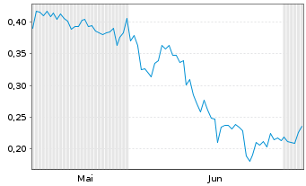 Chart Mini Future Long Vivoryon Therapeutics - 6 Months