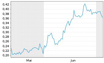 Chart Mini Future Short Vivoryon Therapeutics - 6 Months
