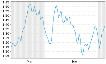 Chart Mini Future Long Sanofi - 6 Months