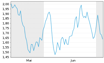 Chart Mini Future Short Sanofi - 6 Months