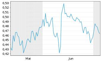 Chart Mini Future Long S&T - 6 Months