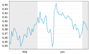 Chart Mini Future Long S&T - 6 Months