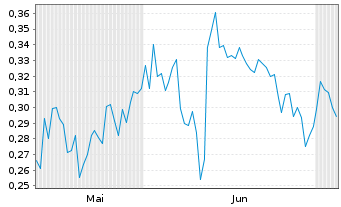 Chart Mini Future Long S&T - 6 Months