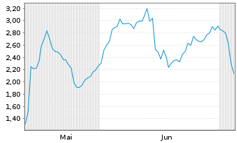 Chart Mini Future Short Bilfinger - 6 Monate