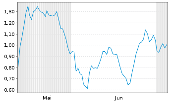 Chart Mini Future Long British American Tobacco - 6 Monate