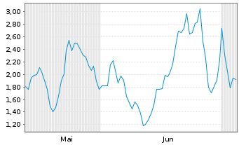 Chart Mini Future Long Bloom Energy - 6 Monate