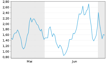 Chart Mini Future Long Bloom Energy - 6 Monate