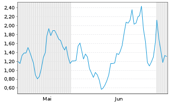 Chart Mini Future Long Bloom Energy - 6 Monate