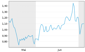 Chart Mini Future Short HelloFresh - 6 Months