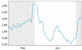 Chart Mini Future Long CTS Eventim - 6 Monate