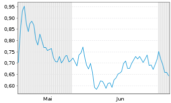 Chart Mini Future Short RTL Group - 6 Monate