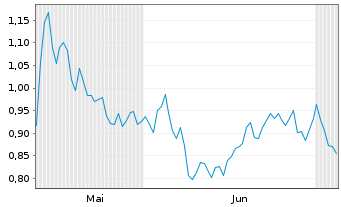 Chart Mini Future Short RTL Group - 6 Monate
