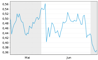 Chart Mini Future Short GameStop - 6 Months