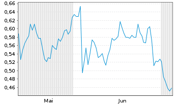 Chart Mini Future Short GameStop - 6 Months