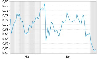 Chart Mini Future Short GameStop - 6 Months