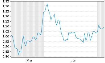 Chart Mini Future Long Bechtle - 6 Monate