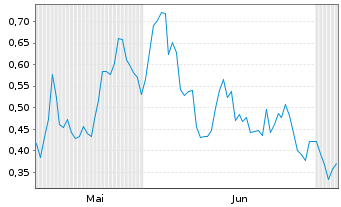 Chart Mini Future Long Nokia - 6 Months