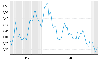 Chart Mini Future Long Nokia - 6 Months