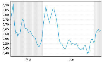 Chart Mini Future Long IONOS Group - 6 Months