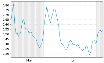 Chart Mini Future Long IONOS Group - 6 Months