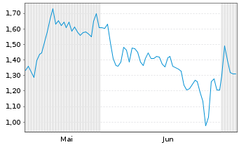 Chart Mini Future Long HelloFresh - 6 Months