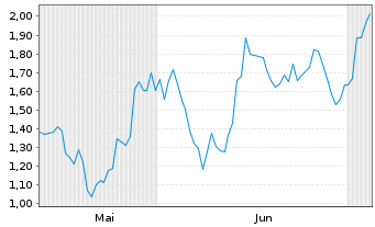 Chart Mini Future Long Continental - 6 Monate